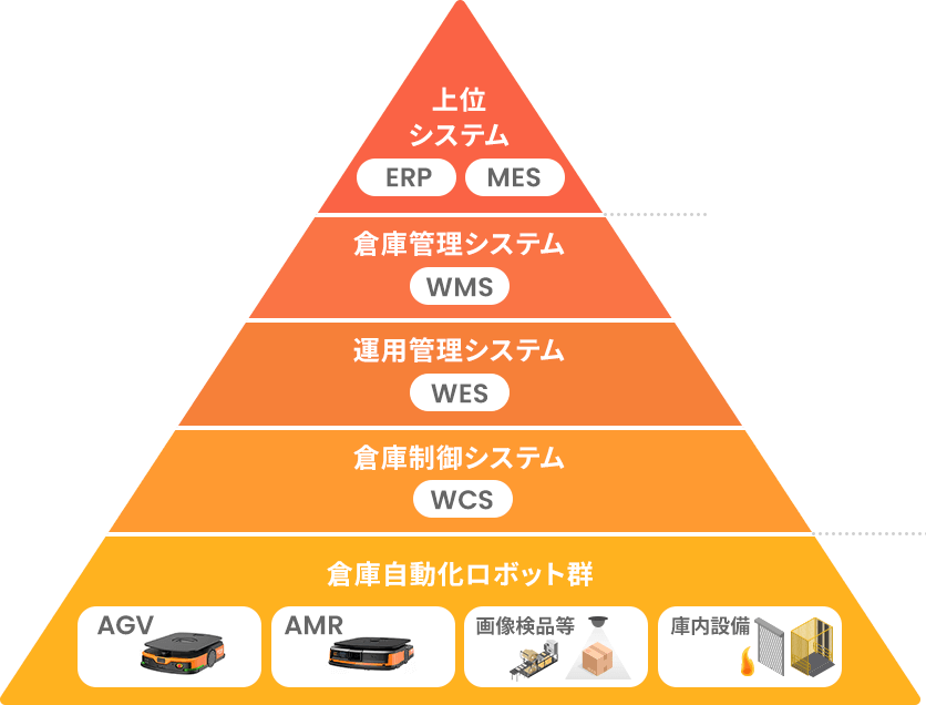 物流システムの構成図